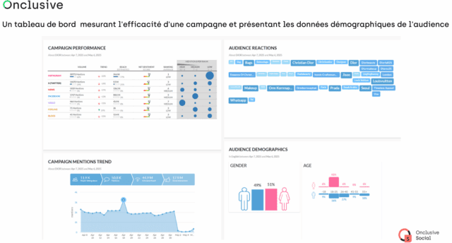 KPIs de mesure de campagne avec données socio-démographiques sur l’audience 
