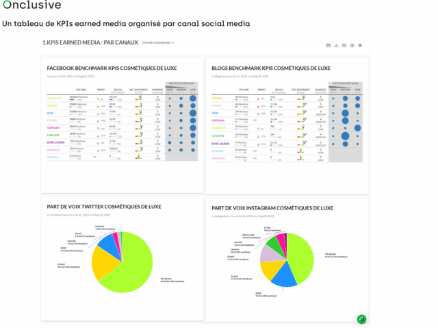 Un dasboard des KPIs ( indicateurs de performance)  Earned Media organisé par canal