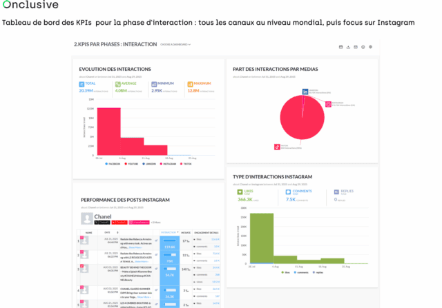 Un dashboard KPIs pour la phase d’interaction du tunnel marketing de conversion