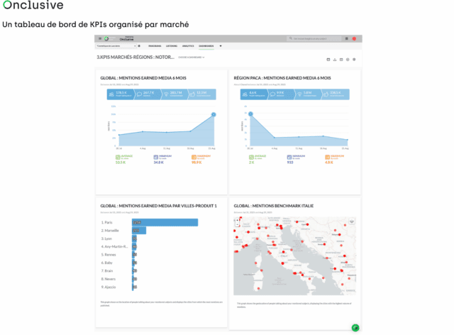 Un apercu d’un dashboard de KPIs organisé par marché