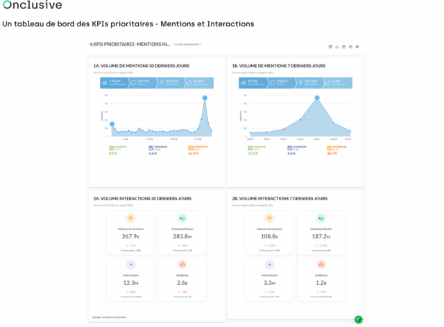 Un dasboard des KPIs prioritaires