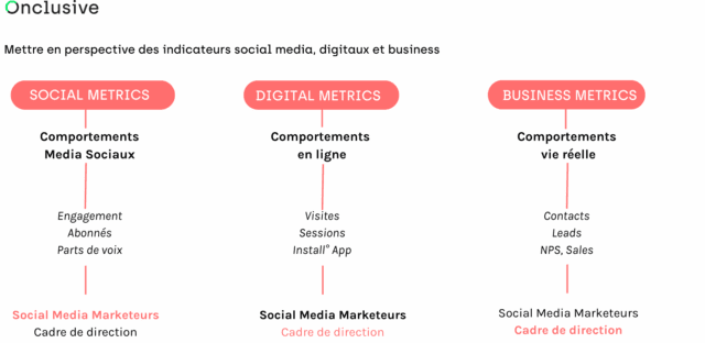 la nécessité d'intégrer et comparer des données digital, business et social