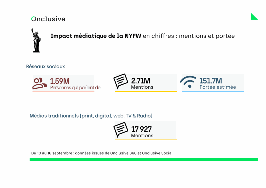 Impact médiatique de la NYFW en chiffres : mentions et portée