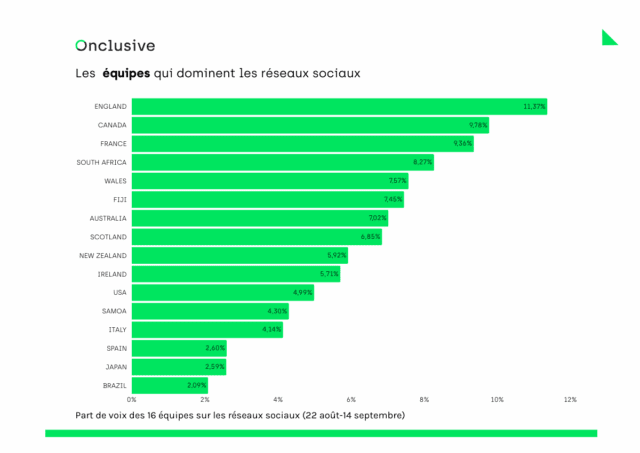 Part de voix des 16 équipes sur les réseaux sociaux (22 août-14 septembre)

