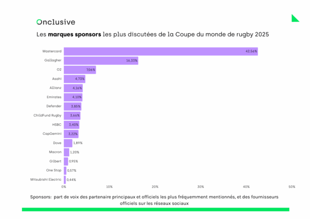 Les marques de sponsors les plus citées de la Coupe du monde de rugby féminin