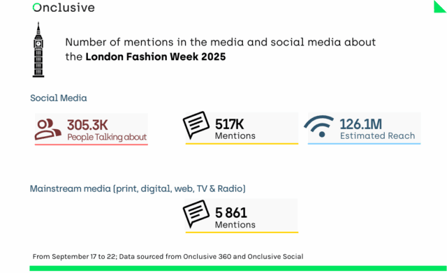 London  Fashion Week mentions and reach in media