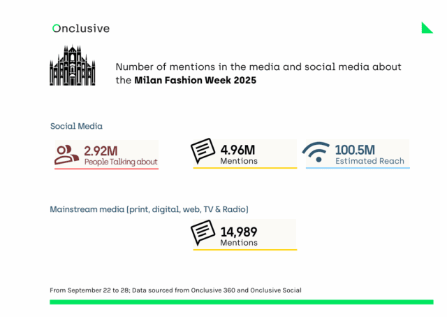  Milan Fashion Week trends: mentions and reach in media