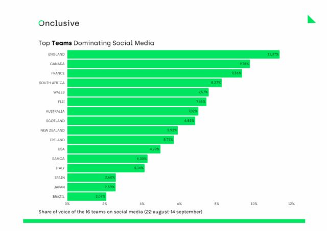 The most popular teams in the women's rugby world cup
