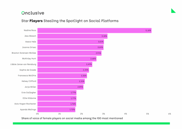 The most popular players in the Women's Rugby World Cup 