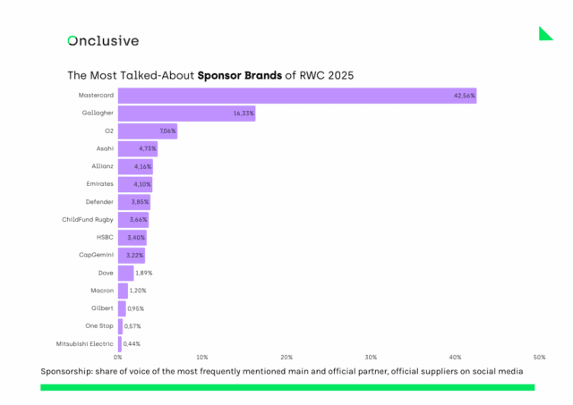 The most cited sponsor brands of the Women's Rugby World Cup
