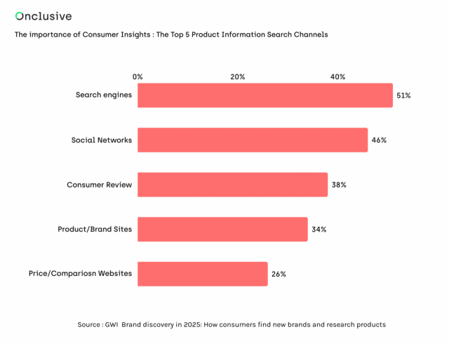 Bar chart showing top 5 channels consumers use to search for product information including social media, search engines, and AI tools 