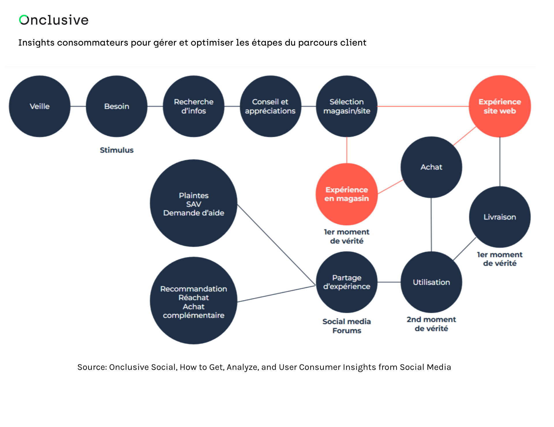 Cartographie du parcours client affichant les insights consommateurs et l'analyse de sentiment à travers les points de contact utilisant la plateforme  de Social  Listening Onclusive