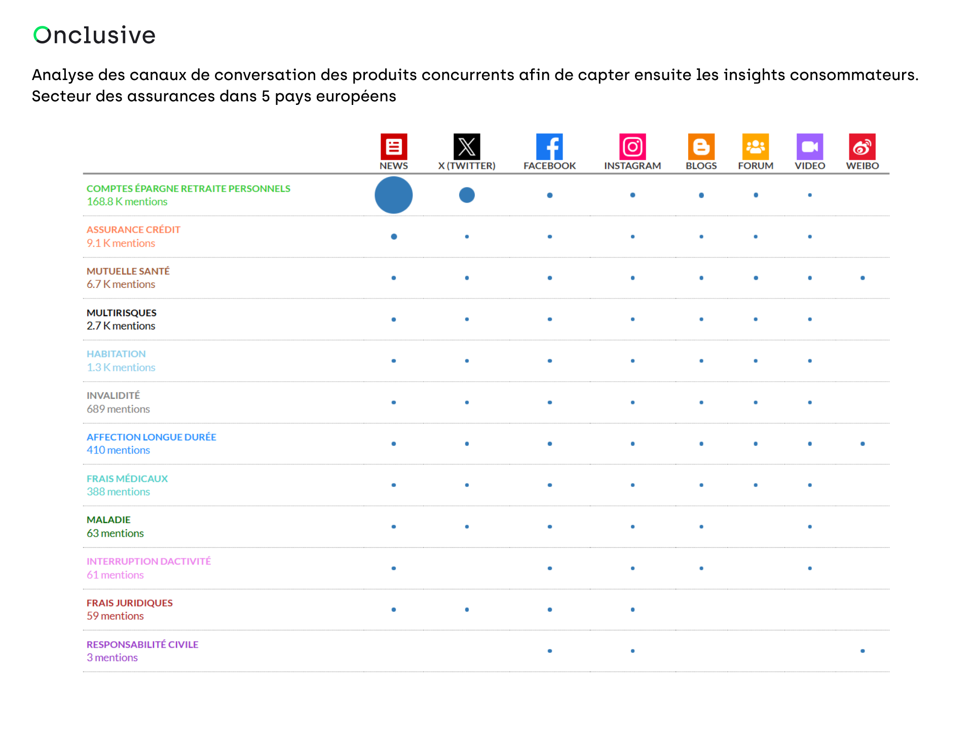 Graphique d'analyse concurrentielle comparant les indicateurs de performance sur les réseaux sociaux entre compagnies d'assurance au Royaume-Uni, France, Allemagne, Espagne et Italie utilisant l'outil de surveillance Onclusive Social