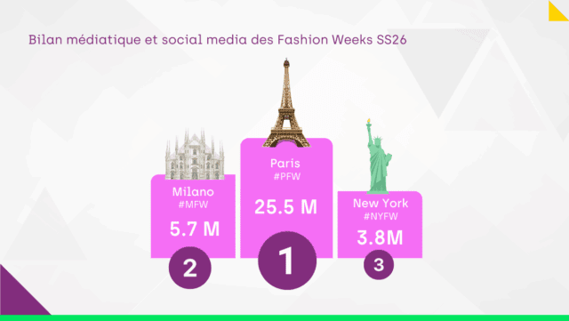 Bilan médiatique et social media des Fashion Weeks SS26: Paris, Milan, New York, Londre 