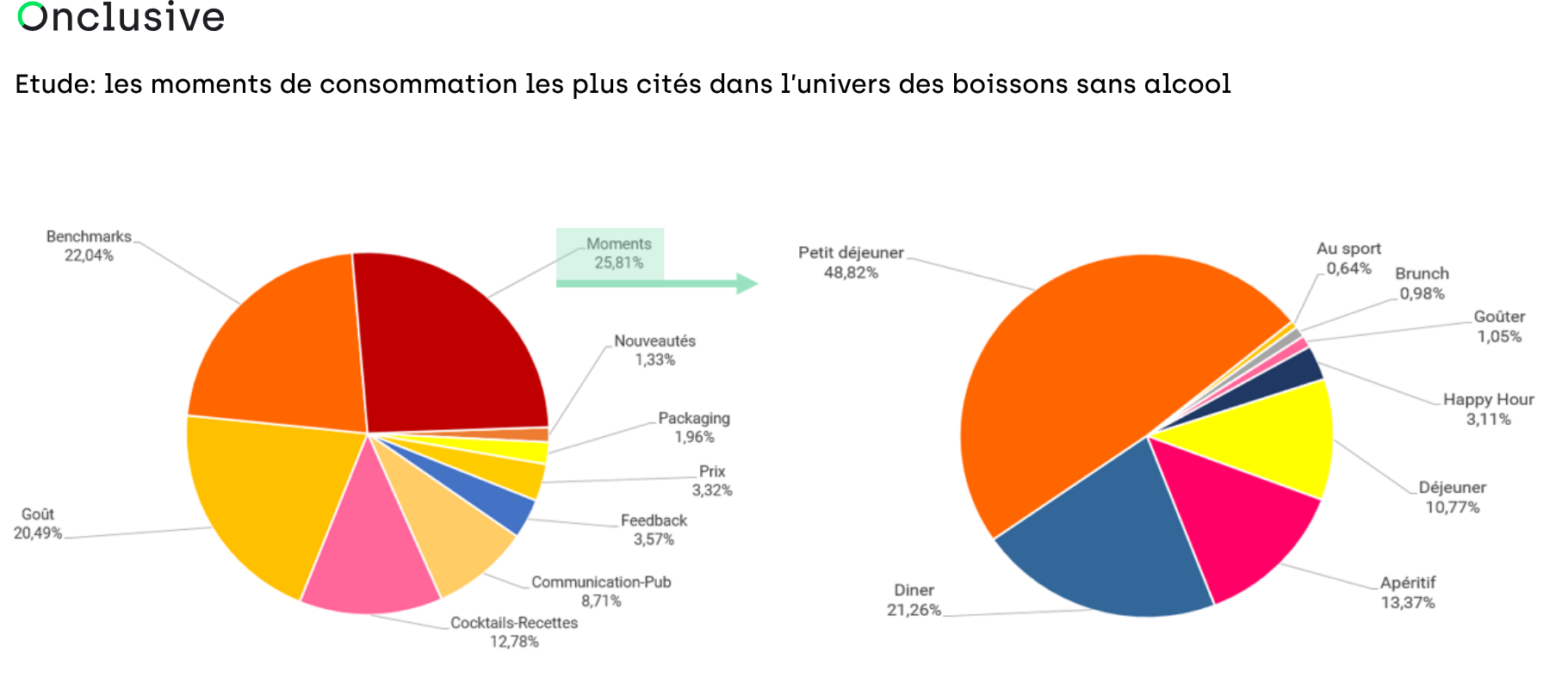 Analyse des moments de consommation via Onclusive Social