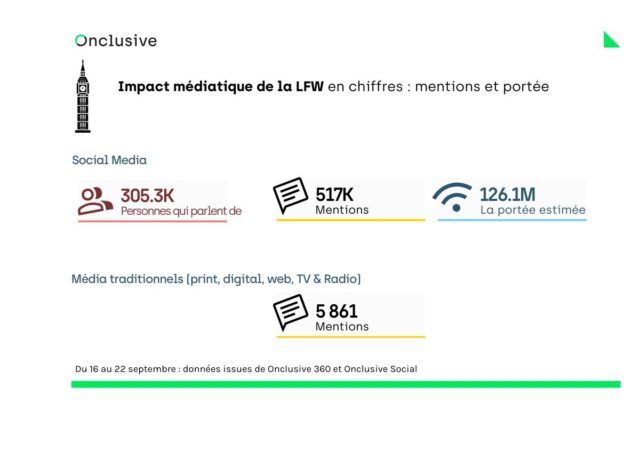Mentions et portée médiatique de la Fashion Week de Londres