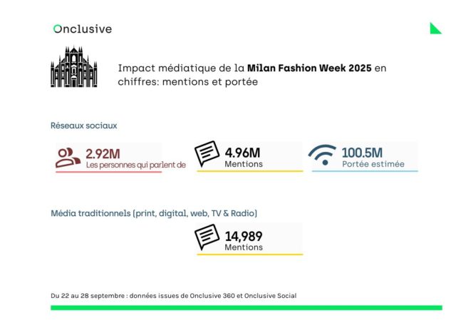 Tendances de la Fashion Week de Milan : mentions et portée dans les médias