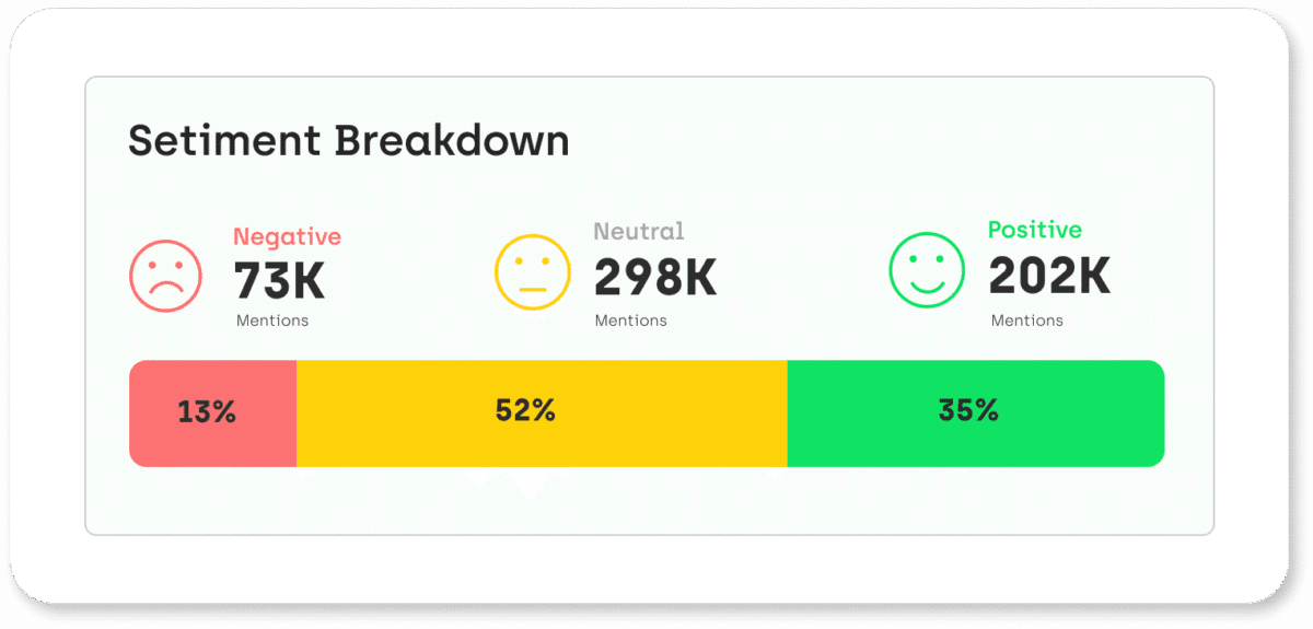 Image showing sentiment breakdown of positive, negative and neutral for a brand