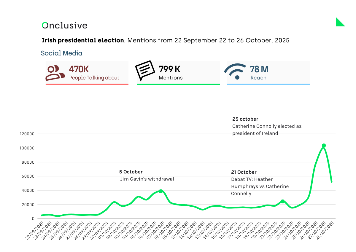 Social Media mentions about Irish Presidential Election. Data from Onclusive Social