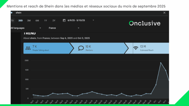 Mentions et reach de Shein dans les médias et réseaux sociaux du mois de septembre 2025 
