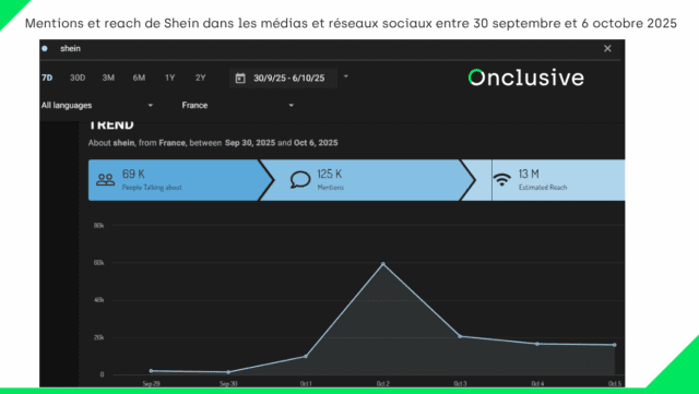 Mentions et reach de Shein dans les médias et réseaux sociaux entre 30 septembre et 6 octobre 2025 