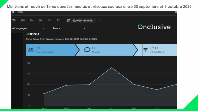 Mentions et portée de Temu dans les médias et réseaux sociaux entre 30 septembre et 6 octobre 2025
