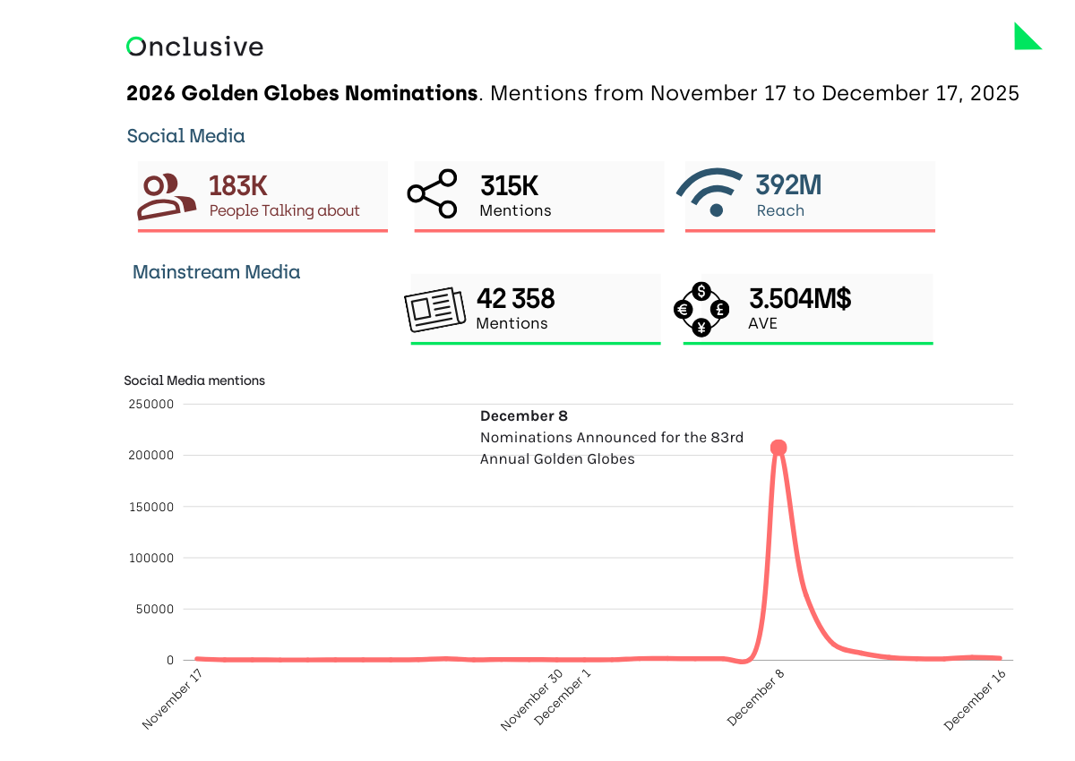  2026 Golden Globes Nominations. Mentions from November 17 to December 17, 2025 2026 