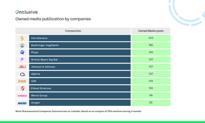 Owned Media: pharma Companies on Linkedin-What Communicate this drug companies? 