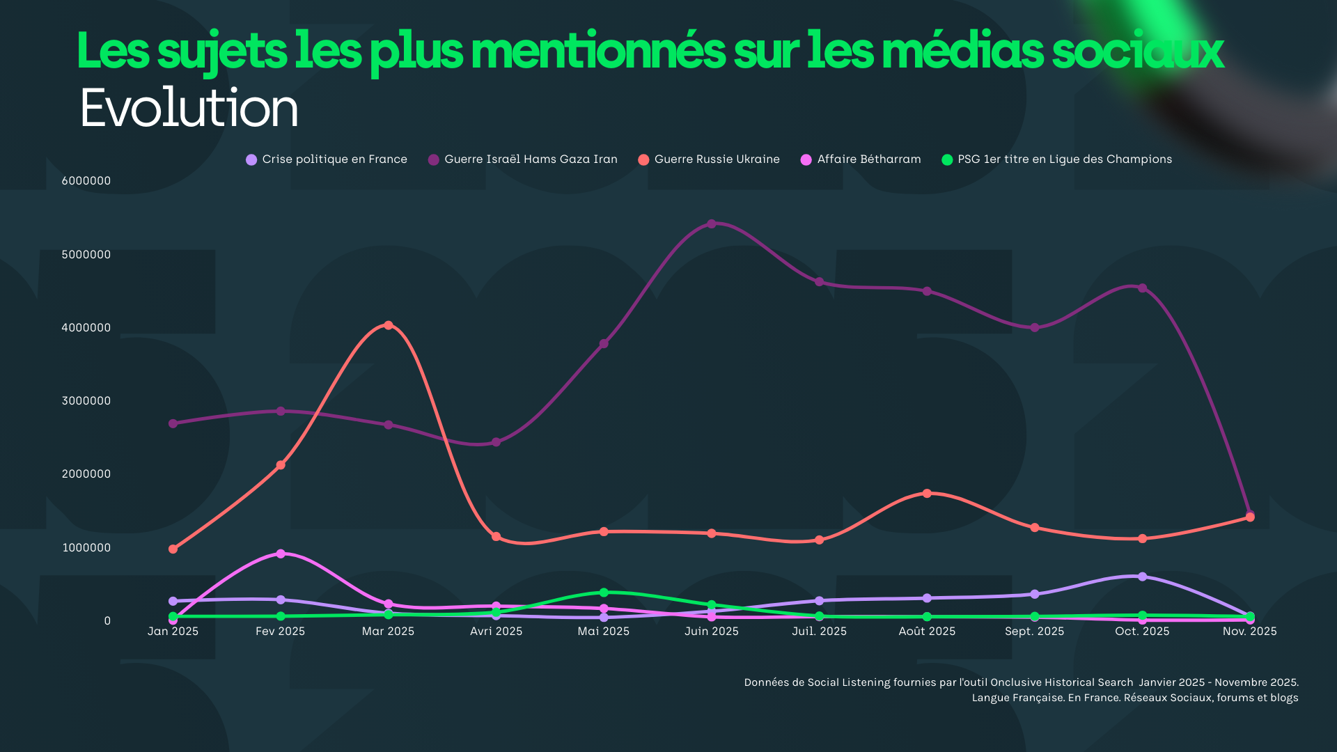 rétrospective media 2025: Evolution des 5 sujets les plus mentionnés en France sur les réseaux sociaux