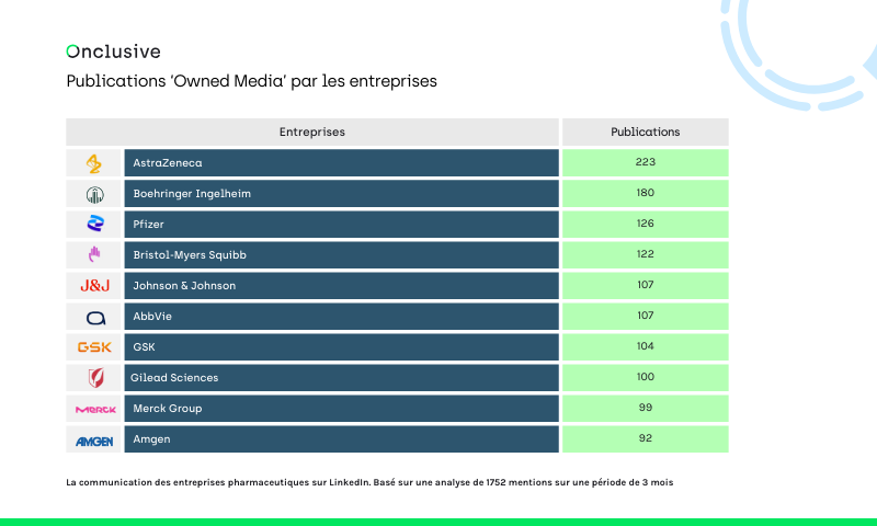 Owned Media : ce que les entreprises pharmaceutiques sur Linkedin communiquent. Publications par les entreprises. Périmètre : comptes LinkedIn principaux des entreprises. Basé sur une analyse de 1 752 mentions pendant 3 mois.
