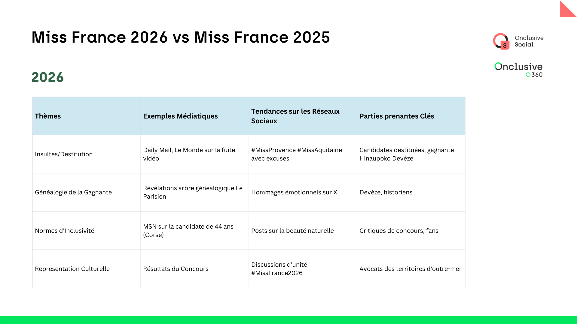 Thèmes principaux dans les médias et sur les réseaux sociaux pour Miss France 2026