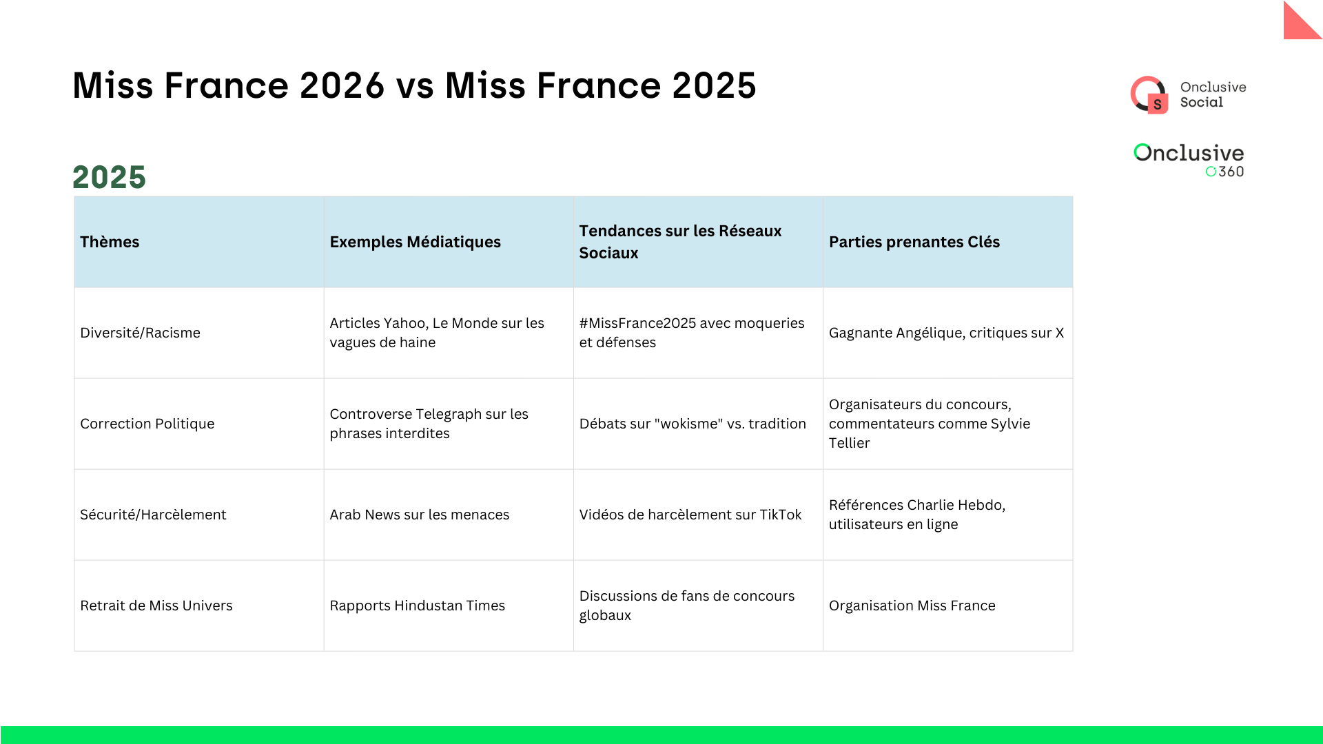Thèmes principaux dans les médias et sur les réseaux sociaux pour Miss France 2025