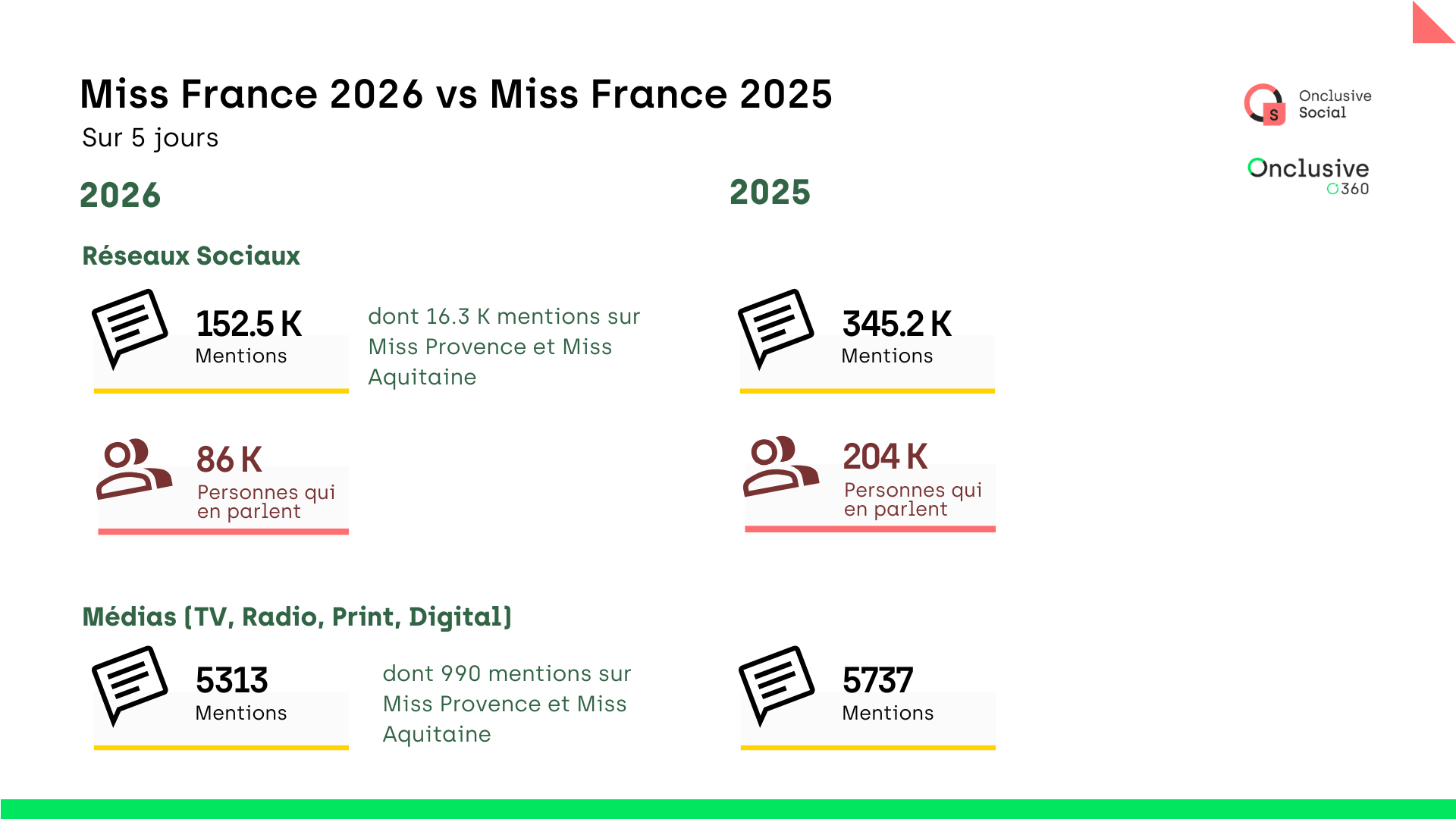 Miss France 2026 vs 2025 dans les medias et reseaux sociaux