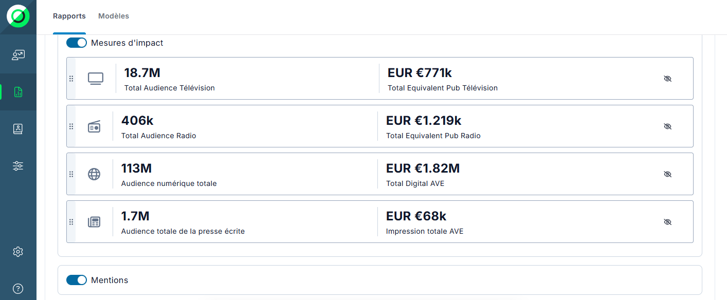 Rapport de suivi présentant les indicateurs d'impact, notamment l'audience totale à la télévision, l'audience en ligne et dans la presse écrite, l'audience des podcasts et les équivalents en valeur publicitaire. (AVE)