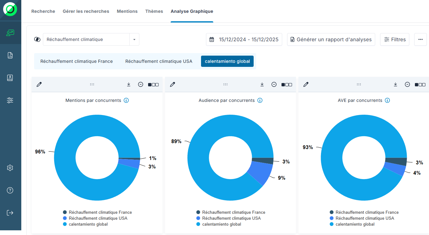 Exemple d'analyse médiatique concurrentielle 