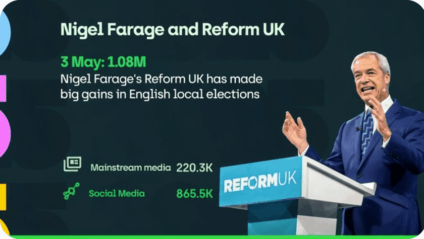Nigel Farage's Reform UK making massive gains in local elections (220.3K mentions)