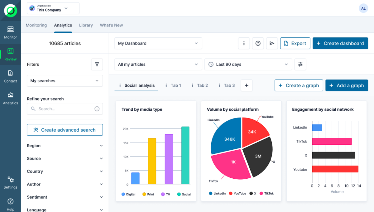 Screenshot of Onclusive's media monitoring analytics dashboard displaying trend by media type bar chart, volume by social platform pie chart, and engagement by social network horizontal bar chart.