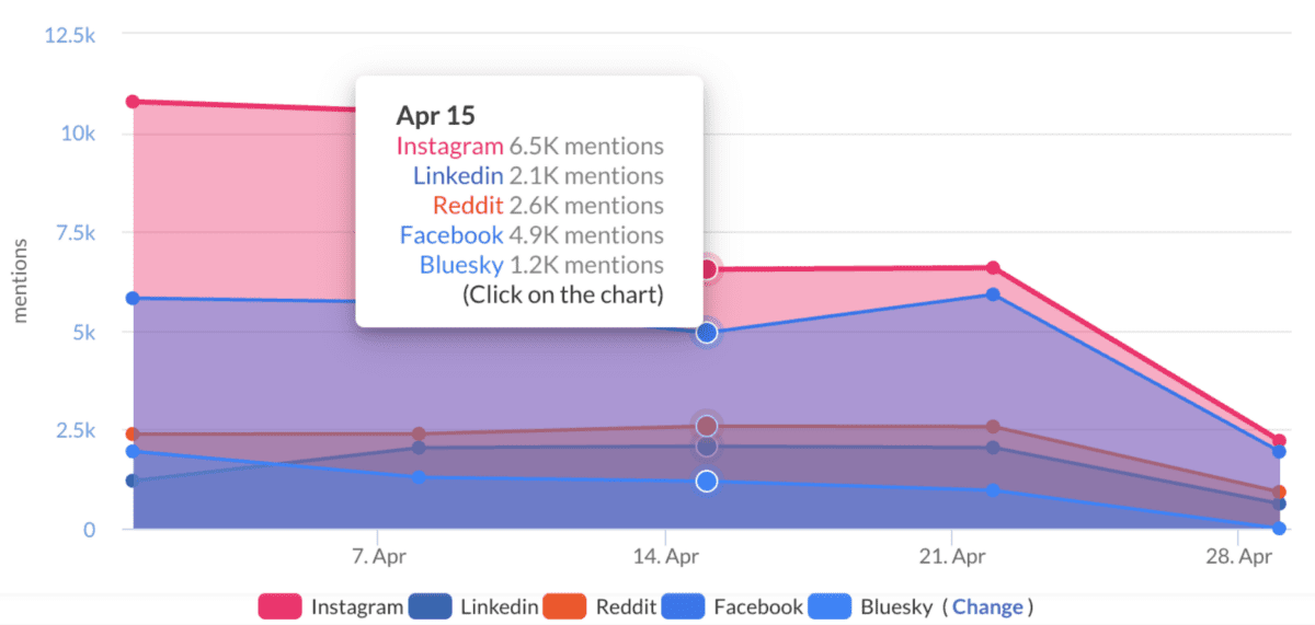 Onclusive social listening dashboard showing mention volume by platform across April 2025, with Instagram leading at 6,500 mentions on April 15, followed by Facebook at 4,900, Reddit at 2,600, LinkedIn at 2,100, and Bluesky at 1,200
