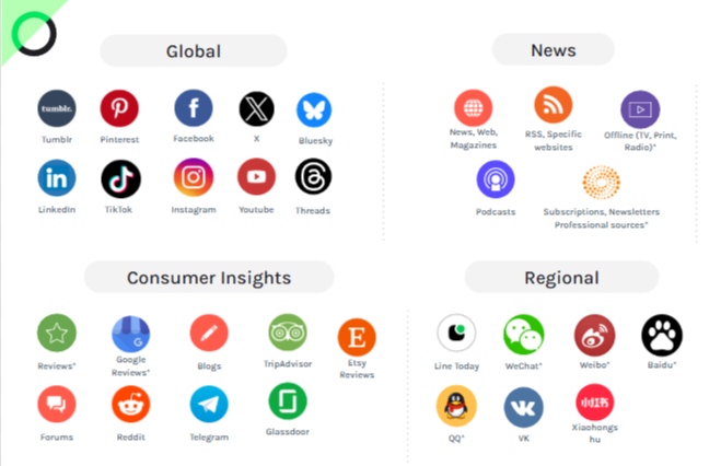 The wide variety of sources for social listening. You need to monitor this broad spectrum with social listening tools.
