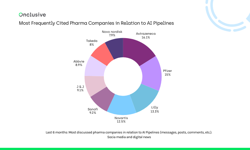 AI in pharmaceutical drug development: Most Frequently Cited Pharma Companies in Relation to AI Pipelines