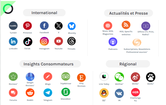 La grande variété des sources de social listening exige une surveillance attentive à l'aide d'outils dédiés.