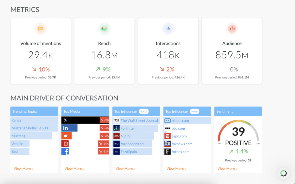 What is social listening: Onclusive dashboard displaying key metrics including 29,400 mentions, 16.8 million reach, 418,000 interactions, and an audience of 859.5 million, alongside trending topics, top media channels, influencers, and a net sentiment score of 39 positive