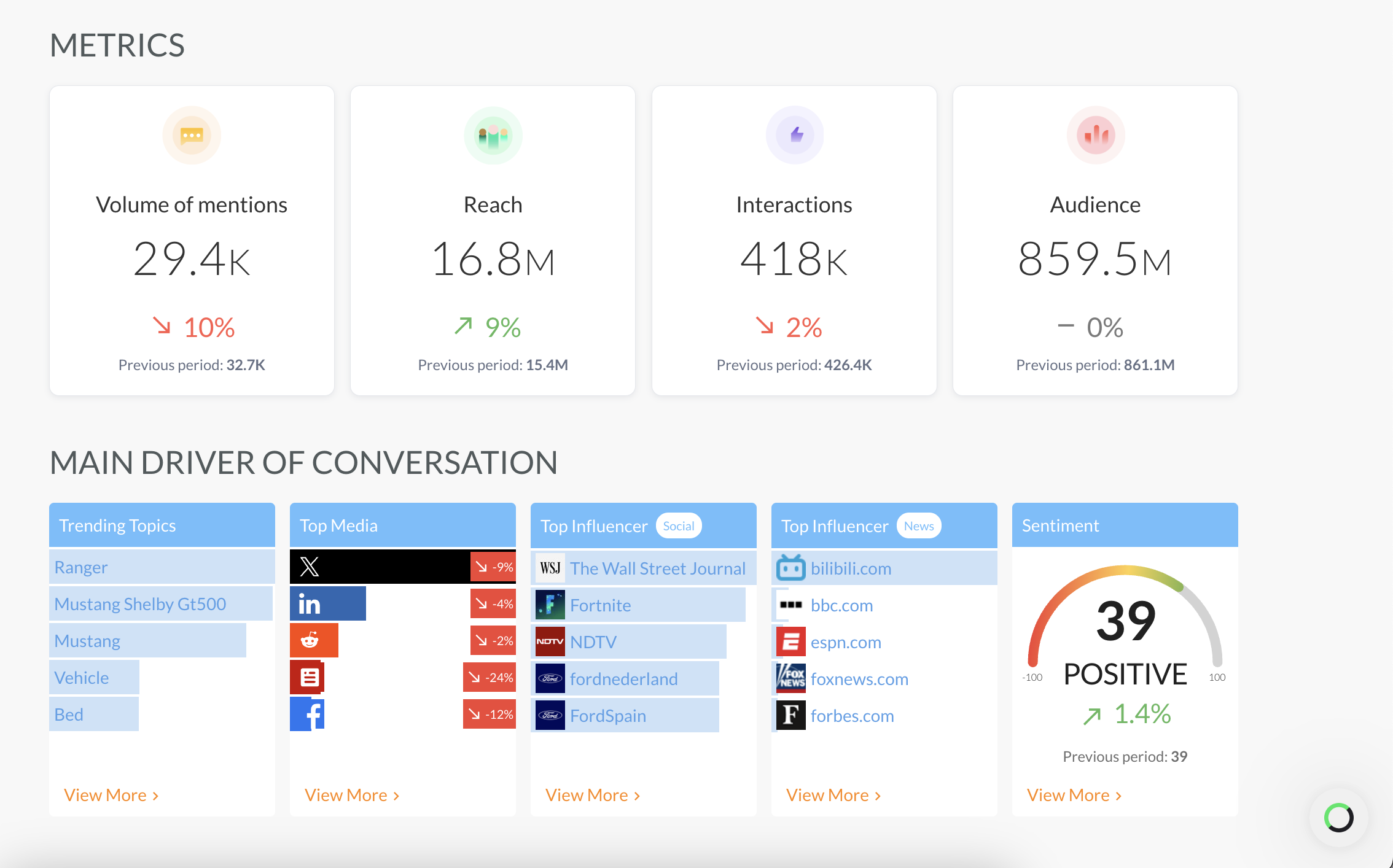 Onclusive Social dashboard showing mention volume, reach, interactions and sentiment with previous period comparisons