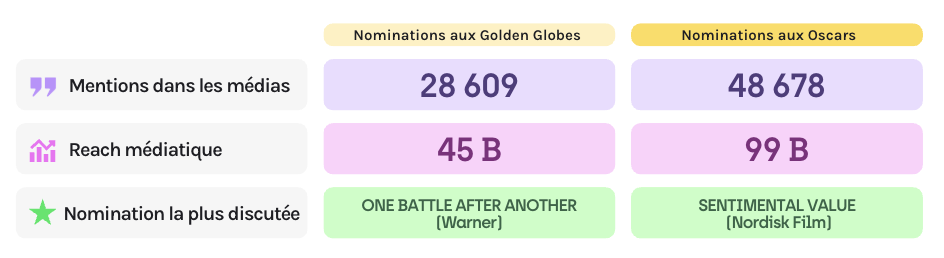 Nominations aux Oscars 2026