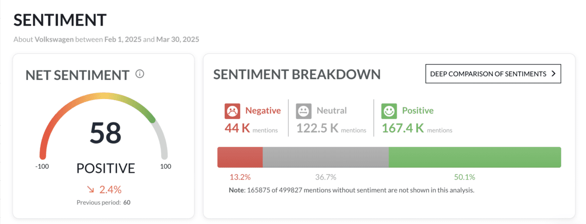 Onclusive social listening dashboard showing sentiment analysis for Volkswagen, with a net sentiment score of 58 (positive) and a breakdown of 167,400 positive, 122,500 neutral, and 44,000 negative mentions between February and March 2025