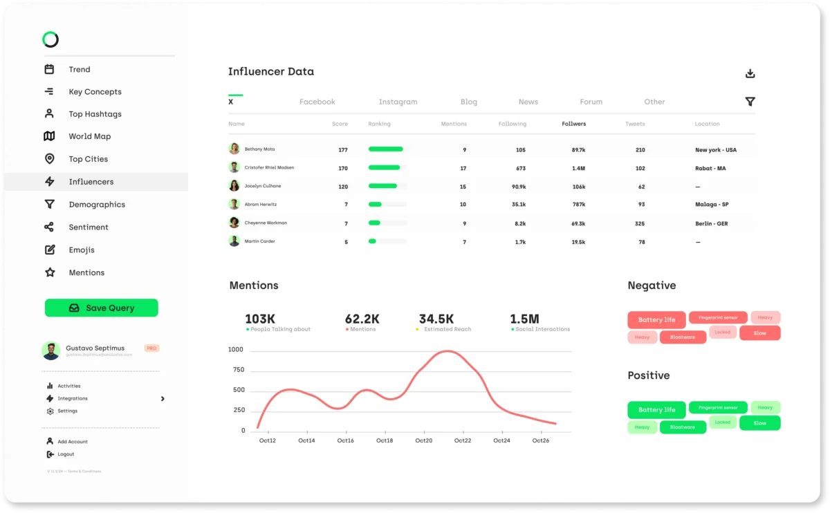 Influencer data analytics dashboard overview
