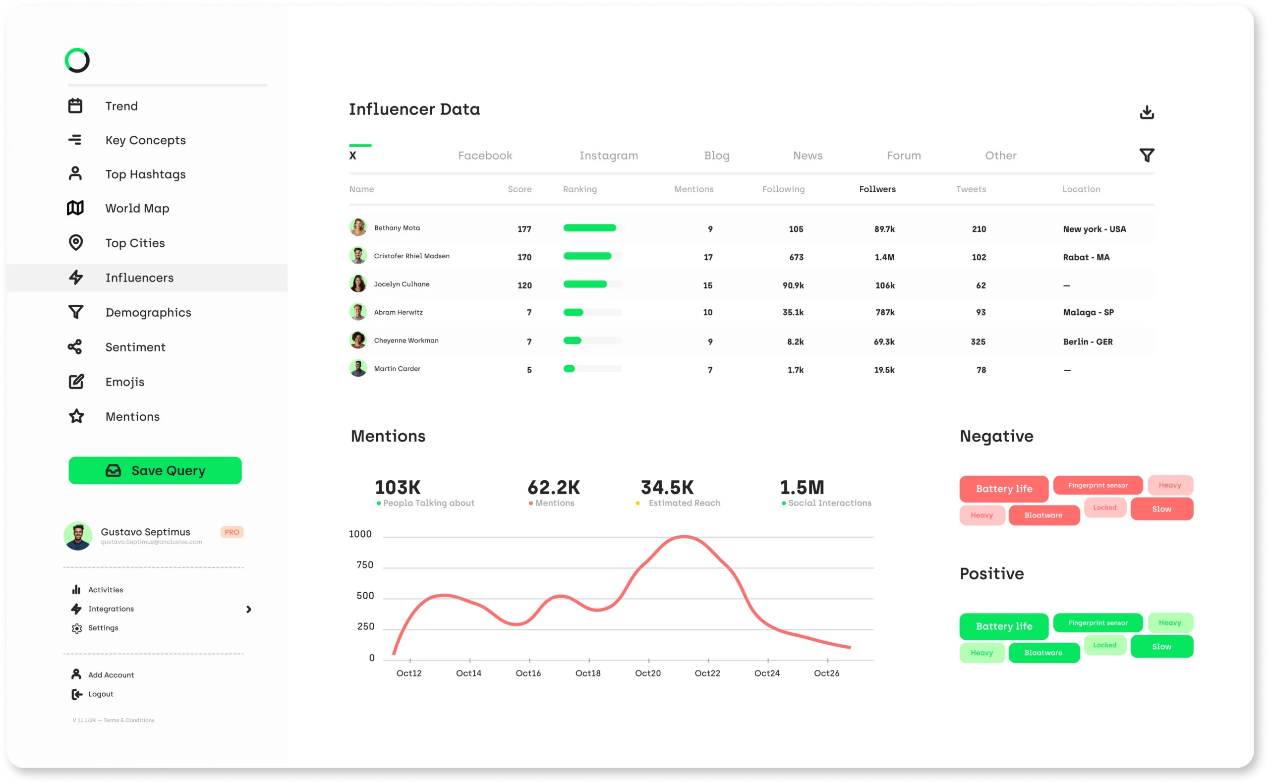 Influencer data analytics dashboard overview