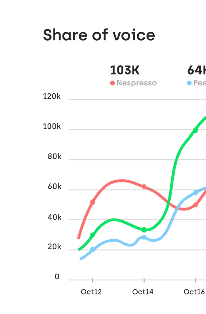 Line graph comparing brand share of voice