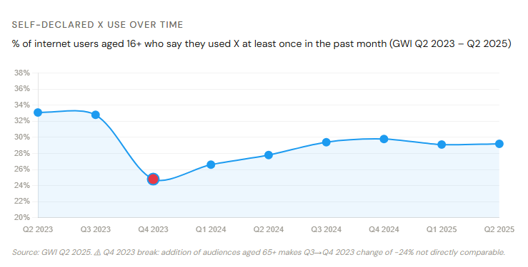 X Twitter statistics 2026: Self-declared monthly use: trend over time