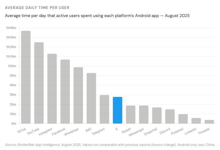 X Twitter statistics 2026: Average daily time per user